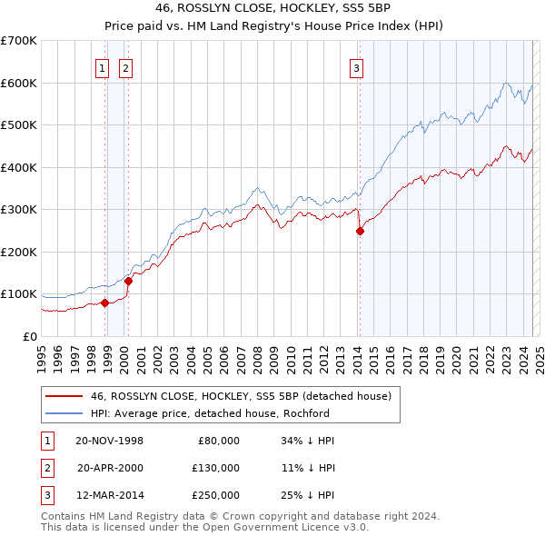 46, ROSSLYN CLOSE, HOCKLEY, SS5 5BP: Price paid vs HM Land Registry's House Price Index