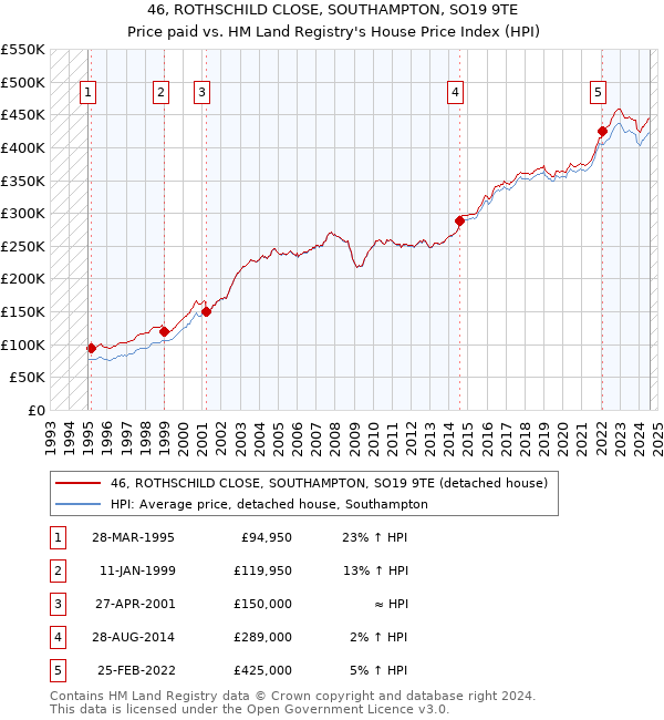 46, ROTHSCHILD CLOSE, SOUTHAMPTON, SO19 9TE: Price paid vs HM Land Registry's House Price Index