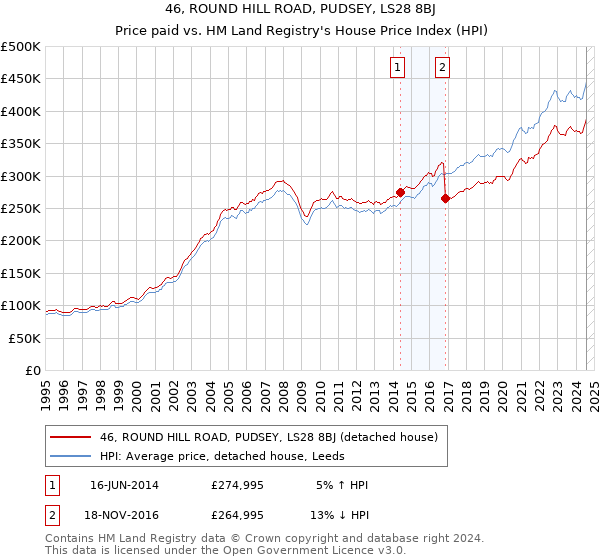 46, ROUND HILL ROAD, PUDSEY, LS28 8BJ: Price paid vs HM Land Registry's House Price Index