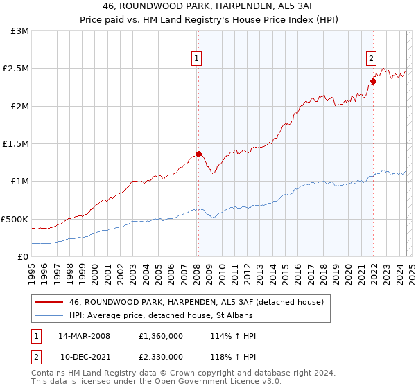 46, ROUNDWOOD PARK, HARPENDEN, AL5 3AF: Price paid vs HM Land Registry's House Price Index