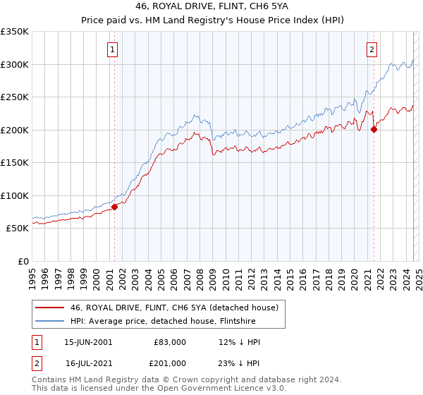 46, ROYAL DRIVE, FLINT, CH6 5YA: Price paid vs HM Land Registry's House Price Index