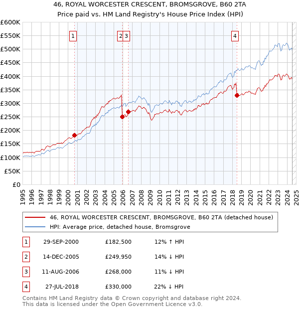 46, ROYAL WORCESTER CRESCENT, BROMSGROVE, B60 2TA: Price paid vs HM Land Registry's House Price Index