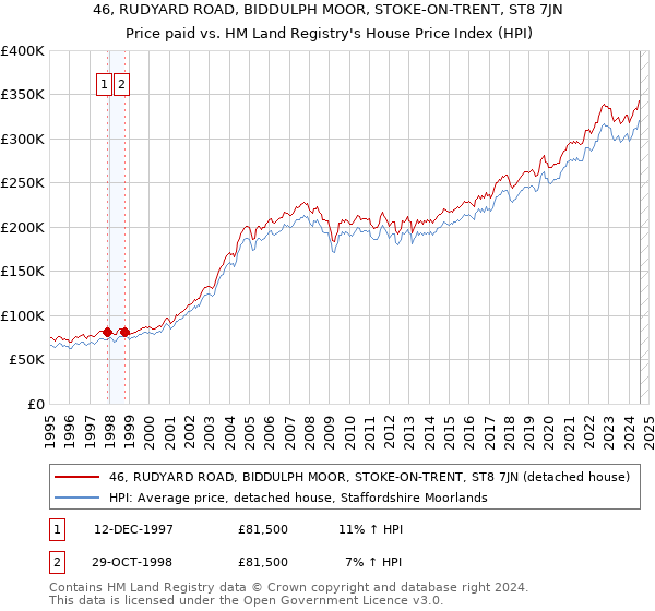 46, RUDYARD ROAD, BIDDULPH MOOR, STOKE-ON-TRENT, ST8 7JN: Price paid vs HM Land Registry's House Price Index