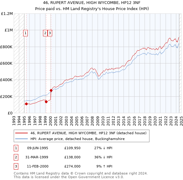 46, RUPERT AVENUE, HIGH WYCOMBE, HP12 3NF: Price paid vs HM Land Registry's House Price Index