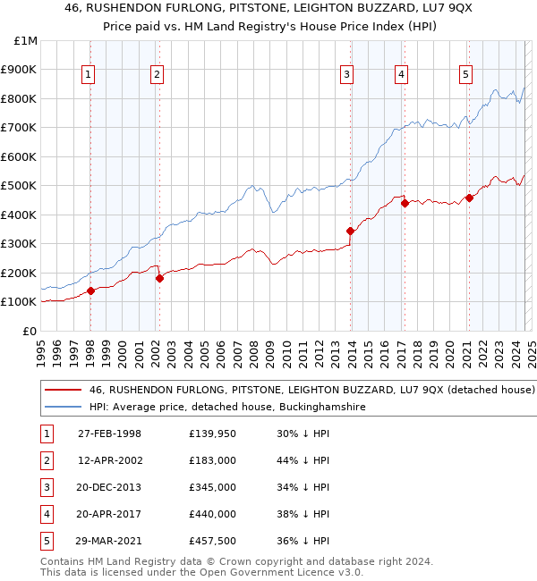 46, RUSHENDON FURLONG, PITSTONE, LEIGHTON BUZZARD, LU7 9QX: Price paid vs HM Land Registry's House Price Index