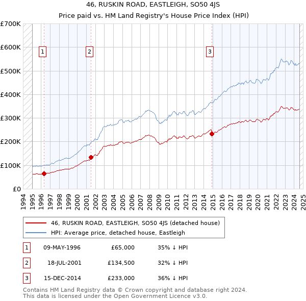 46, RUSKIN ROAD, EASTLEIGH, SO50 4JS: Price paid vs HM Land Registry's House Price Index