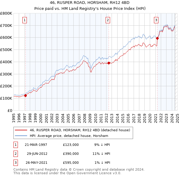 46, RUSPER ROAD, HORSHAM, RH12 4BD: Price paid vs HM Land Registry's House Price Index