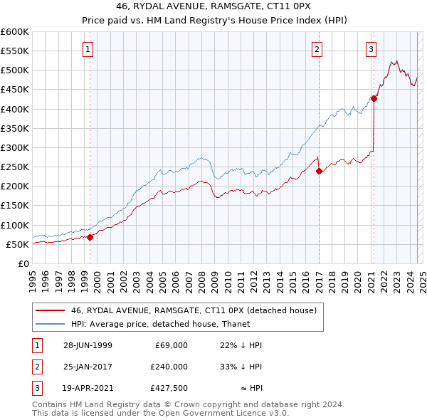 46, RYDAL AVENUE, RAMSGATE, CT11 0PX: Price paid vs HM Land Registry's House Price Index