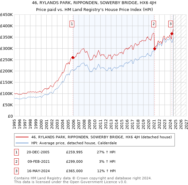 46, RYLANDS PARK, RIPPONDEN, SOWERBY BRIDGE, HX6 4JH: Price paid vs HM Land Registry's House Price Index