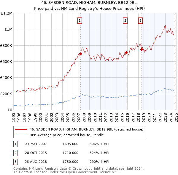 46, SABDEN ROAD, HIGHAM, BURNLEY, BB12 9BL: Price paid vs HM Land Registry's House Price Index