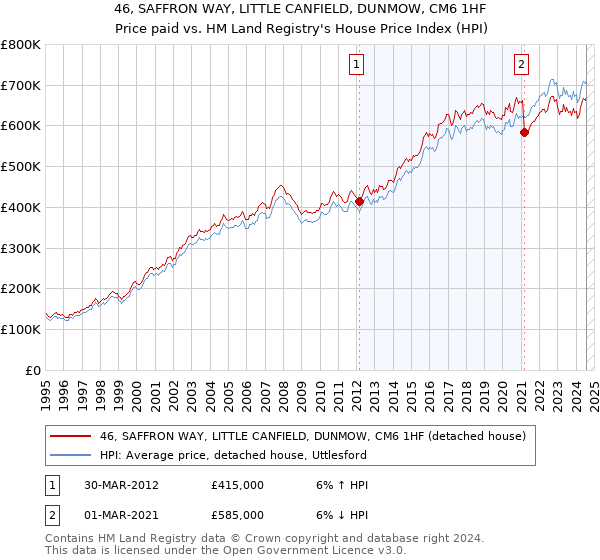 46, SAFFRON WAY, LITTLE CANFIELD, DUNMOW, CM6 1HF: Price paid vs HM Land Registry's House Price Index