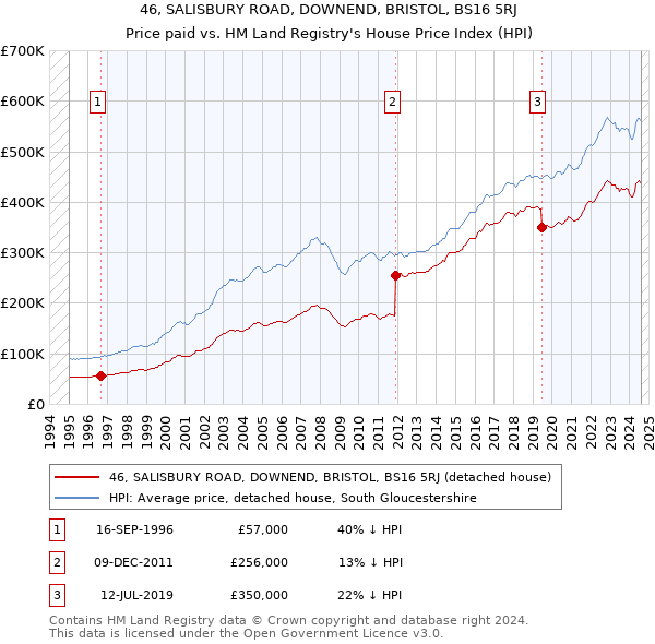 46, SALISBURY ROAD, DOWNEND, BRISTOL, BS16 5RJ: Price paid vs HM Land Registry's House Price Index