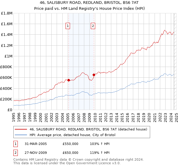 46, SALISBURY ROAD, REDLAND, BRISTOL, BS6 7AT: Price paid vs HM Land Registry's House Price Index