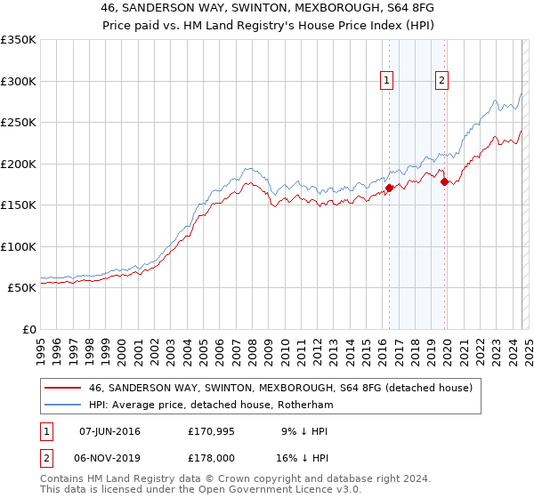 46, SANDERSON WAY, SWINTON, MEXBOROUGH, S64 8FG: Price paid vs HM Land Registry's House Price Index