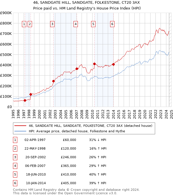 46, SANDGATE HILL, SANDGATE, FOLKESTONE, CT20 3AX: Price paid vs HM Land Registry's House Price Index