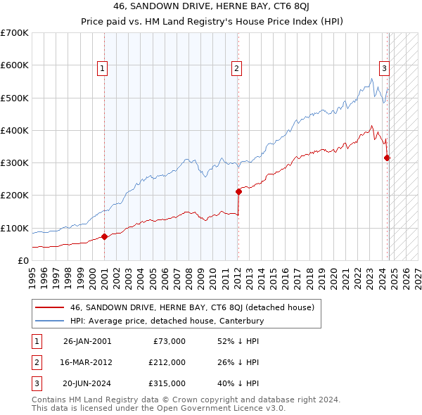 46, SANDOWN DRIVE, HERNE BAY, CT6 8QJ: Price paid vs HM Land Registry's House Price Index