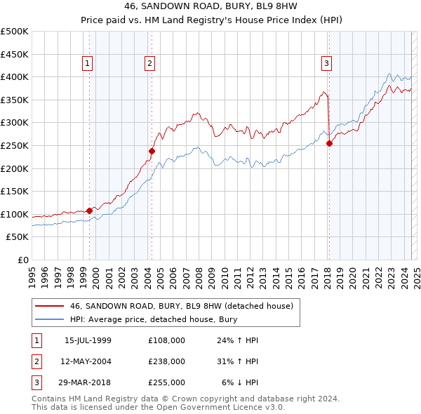 46, SANDOWN ROAD, BURY, BL9 8HW: Price paid vs HM Land Registry's House Price Index