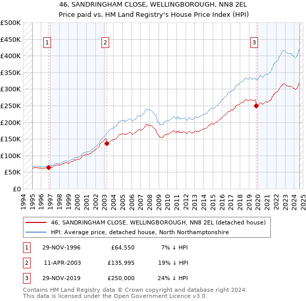 46, SANDRINGHAM CLOSE, WELLINGBOROUGH, NN8 2EL: Price paid vs HM Land Registry's House Price Index