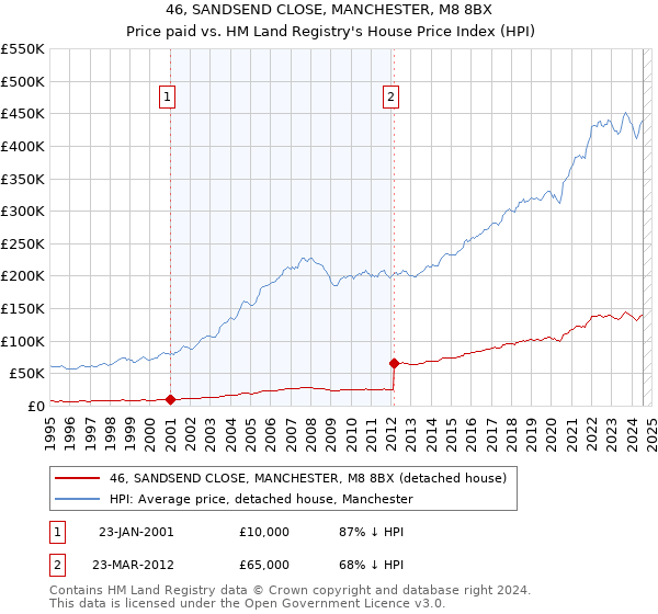 46, SANDSEND CLOSE, MANCHESTER, M8 8BX: Price paid vs HM Land Registry's House Price Index