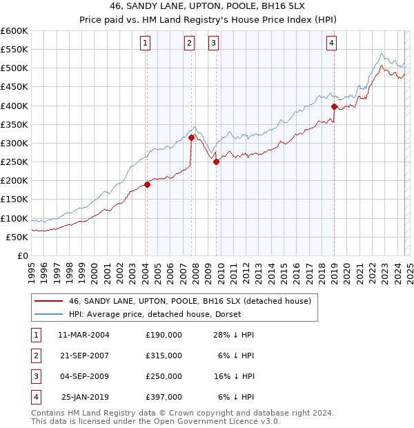 46, SANDY LANE, UPTON, POOLE, BH16 5LX: Price paid vs HM Land Registry's House Price Index