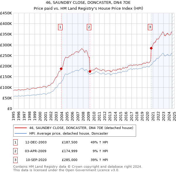 46, SAUNDBY CLOSE, DONCASTER, DN4 7DE: Price paid vs HM Land Registry's House Price Index