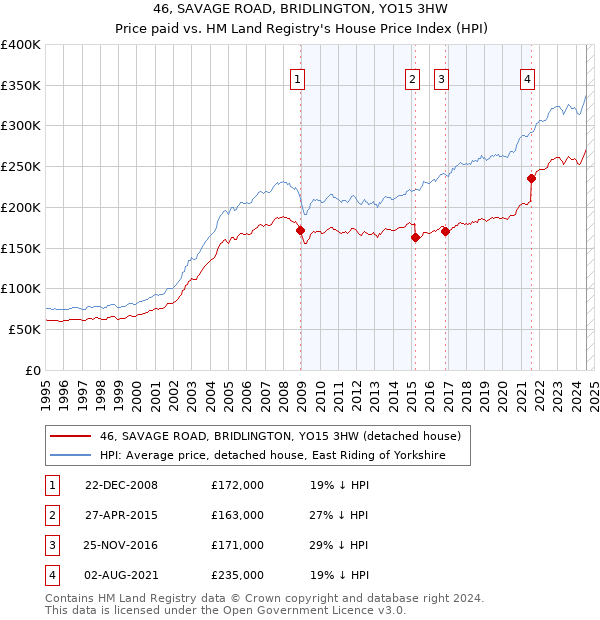 46, SAVAGE ROAD, BRIDLINGTON, YO15 3HW: Price paid vs HM Land Registry's House Price Index