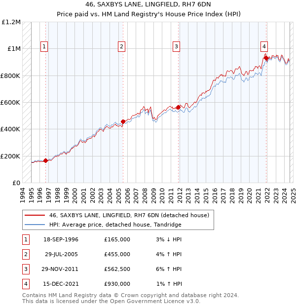 46, SAXBYS LANE, LINGFIELD, RH7 6DN: Price paid vs HM Land Registry's House Price Index