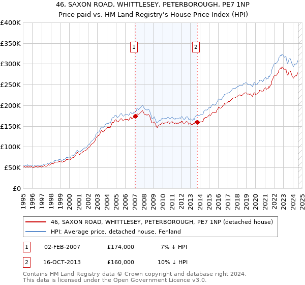 46, SAXON ROAD, WHITTLESEY, PETERBOROUGH, PE7 1NP: Price paid vs HM Land Registry's House Price Index