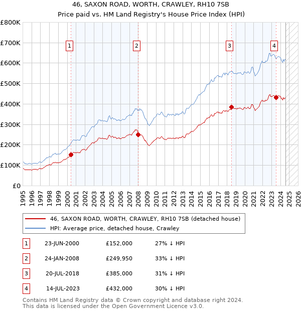 46, SAXON ROAD, WORTH, CRAWLEY, RH10 7SB: Price paid vs HM Land Registry's House Price Index