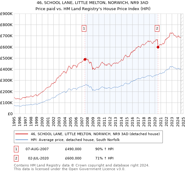 46, SCHOOL LANE, LITTLE MELTON, NORWICH, NR9 3AD: Price paid vs HM Land Registry's House Price Index