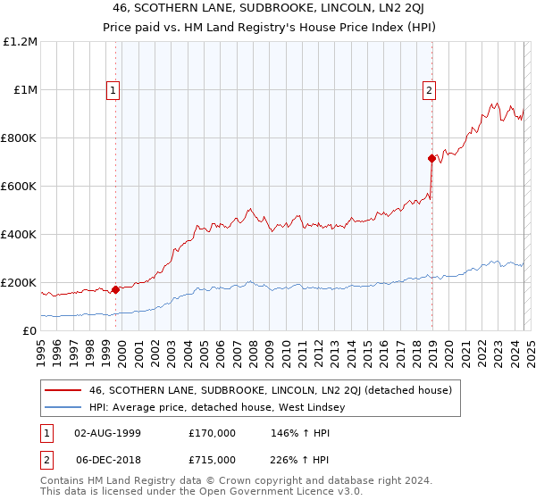 46, SCOTHERN LANE, SUDBROOKE, LINCOLN, LN2 2QJ: Price paid vs HM Land Registry's House Price Index