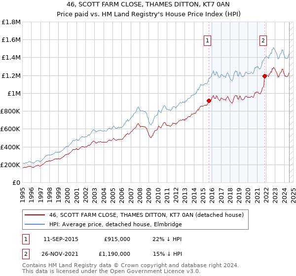 46, SCOTT FARM CLOSE, THAMES DITTON, KT7 0AN: Price paid vs HM Land Registry's House Price Index