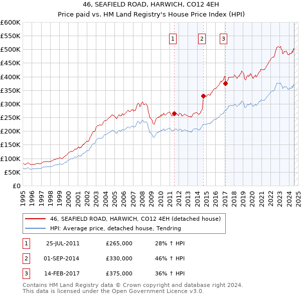 46, SEAFIELD ROAD, HARWICH, CO12 4EH: Price paid vs HM Land Registry's House Price Index