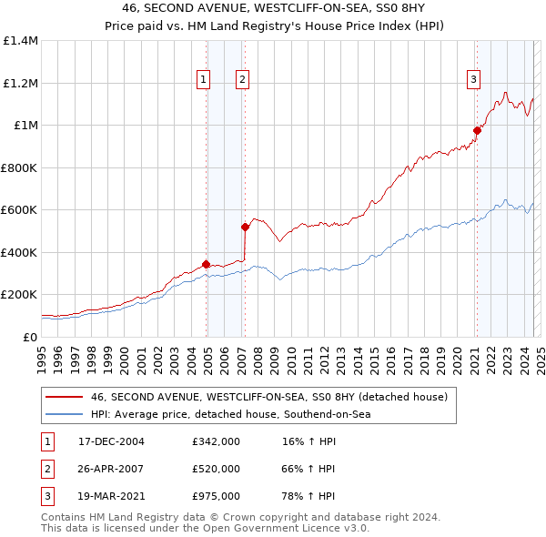 46, SECOND AVENUE, WESTCLIFF-ON-SEA, SS0 8HY: Price paid vs HM Land Registry's House Price Index