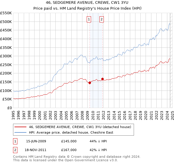 46, SEDGEMERE AVENUE, CREWE, CW1 3YU: Price paid vs HM Land Registry's House Price Index