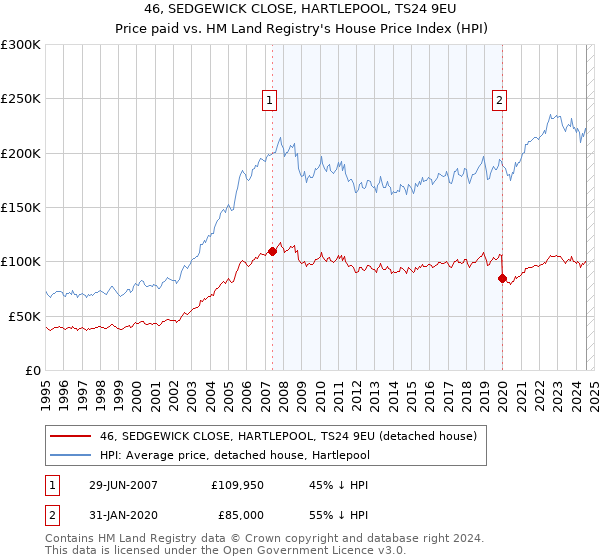 46, SEDGEWICK CLOSE, HARTLEPOOL, TS24 9EU: Price paid vs HM Land Registry's House Price Index