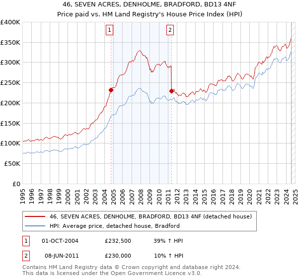 46, SEVEN ACRES, DENHOLME, BRADFORD, BD13 4NF: Price paid vs HM Land Registry's House Price Index