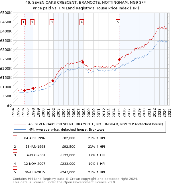 46, SEVEN OAKS CRESCENT, BRAMCOTE, NOTTINGHAM, NG9 3FP: Price paid vs HM Land Registry's House Price Index