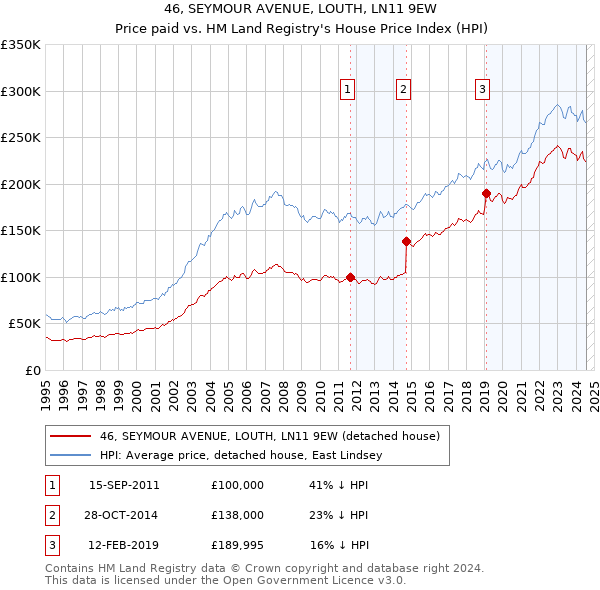 46, SEYMOUR AVENUE, LOUTH, LN11 9EW: Price paid vs HM Land Registry's House Price Index