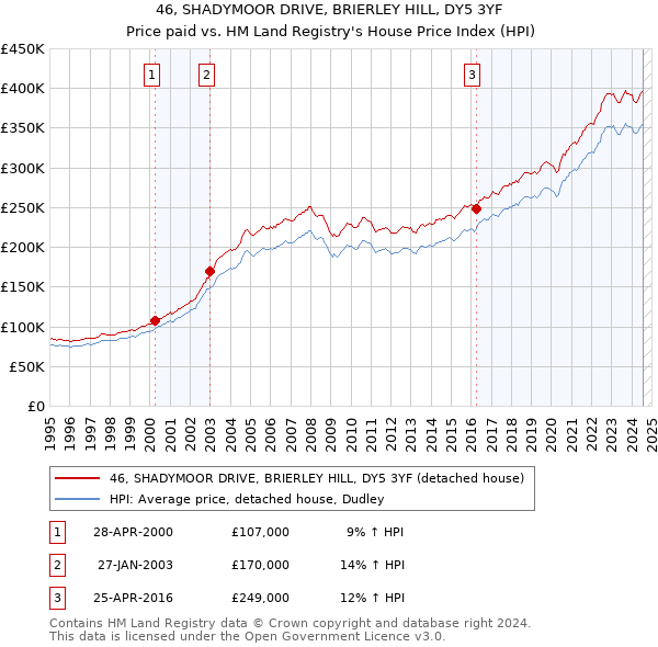 46, SHADYMOOR DRIVE, BRIERLEY HILL, DY5 3YF: Price paid vs HM Land Registry's House Price Index