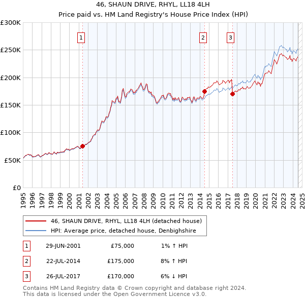 46, SHAUN DRIVE, RHYL, LL18 4LH: Price paid vs HM Land Registry's House Price Index