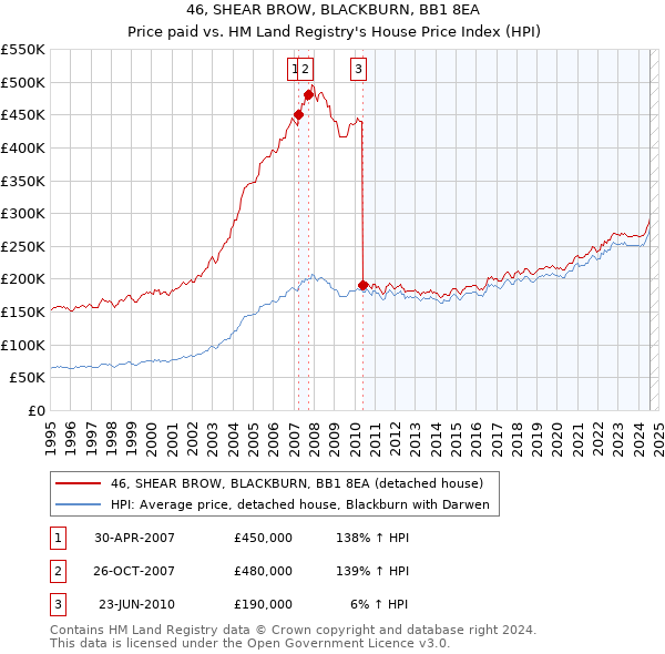 46, SHEAR BROW, BLACKBURN, BB1 8EA: Price paid vs HM Land Registry's House Price Index