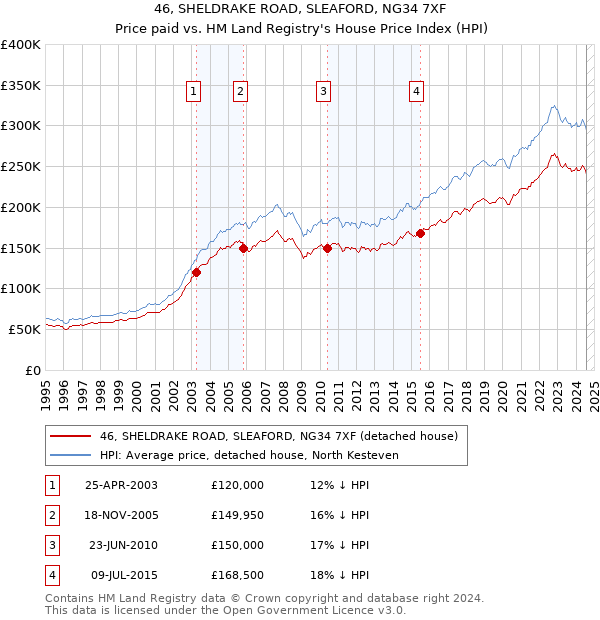 46, SHELDRAKE ROAD, SLEAFORD, NG34 7XF: Price paid vs HM Land Registry's House Price Index