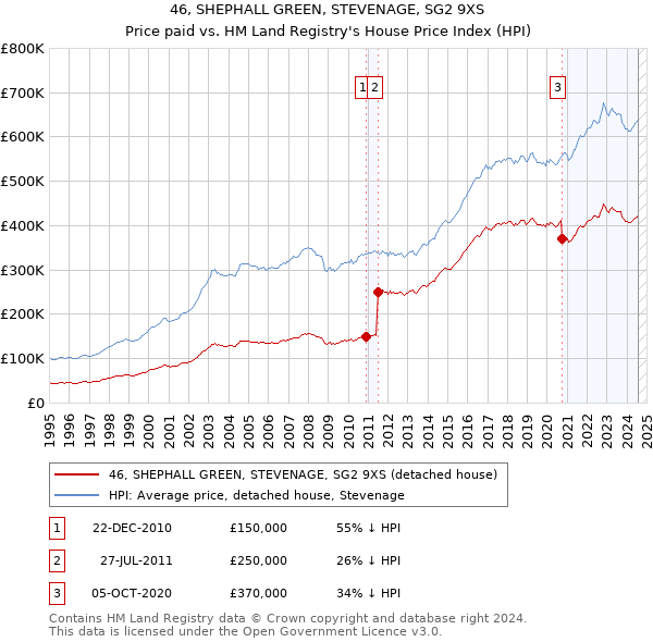 46, SHEPHALL GREEN, STEVENAGE, SG2 9XS: Price paid vs HM Land Registry's House Price Index