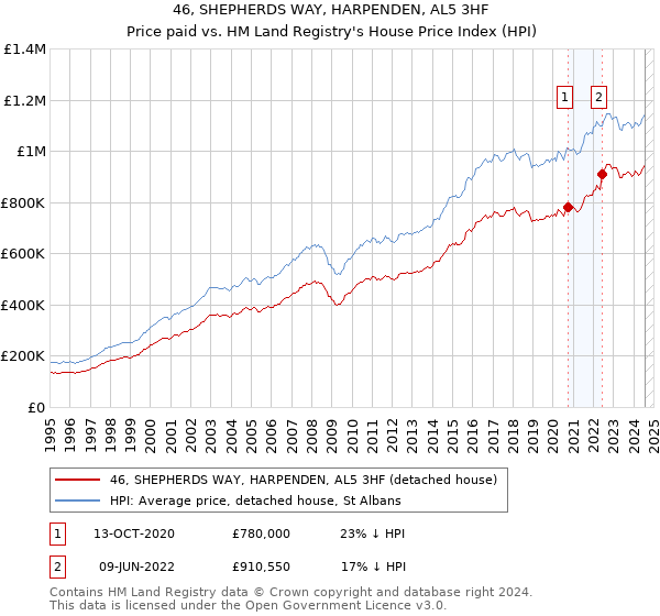 46, SHEPHERDS WAY, HARPENDEN, AL5 3HF: Price paid vs HM Land Registry's House Price Index