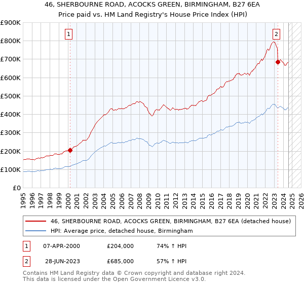 46, SHERBOURNE ROAD, ACOCKS GREEN, BIRMINGHAM, B27 6EA: Price paid vs HM Land Registry's House Price Index