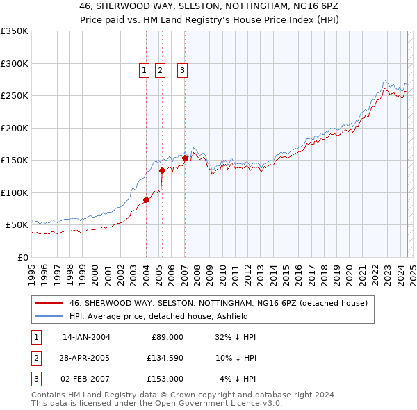 46, SHERWOOD WAY, SELSTON, NOTTINGHAM, NG16 6PZ: Price paid vs HM Land Registry's House Price Index