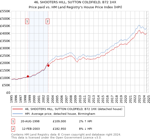 46, SHOOTERS HILL, SUTTON COLDFIELD, B72 1HX: Price paid vs HM Land Registry's House Price Index