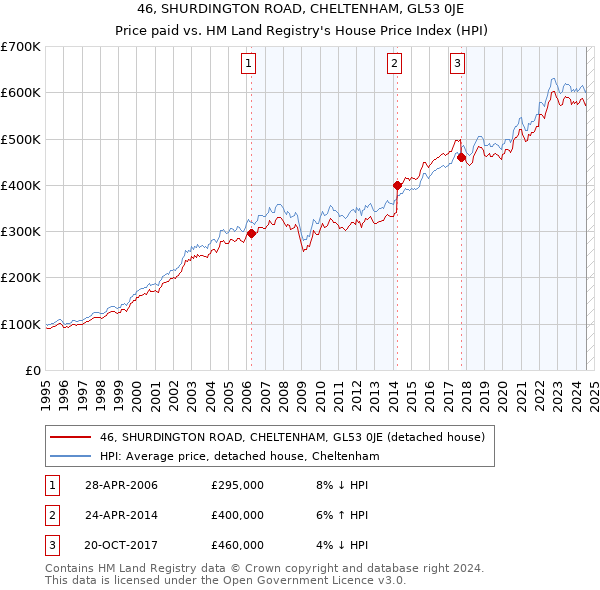 46, SHURDINGTON ROAD, CHELTENHAM, GL53 0JE: Price paid vs HM Land Registry's House Price Index