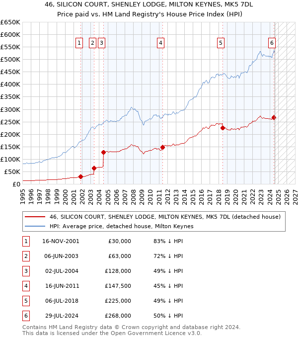 46, SILICON COURT, SHENLEY LODGE, MILTON KEYNES, MK5 7DL: Price paid vs HM Land Registry's House Price Index